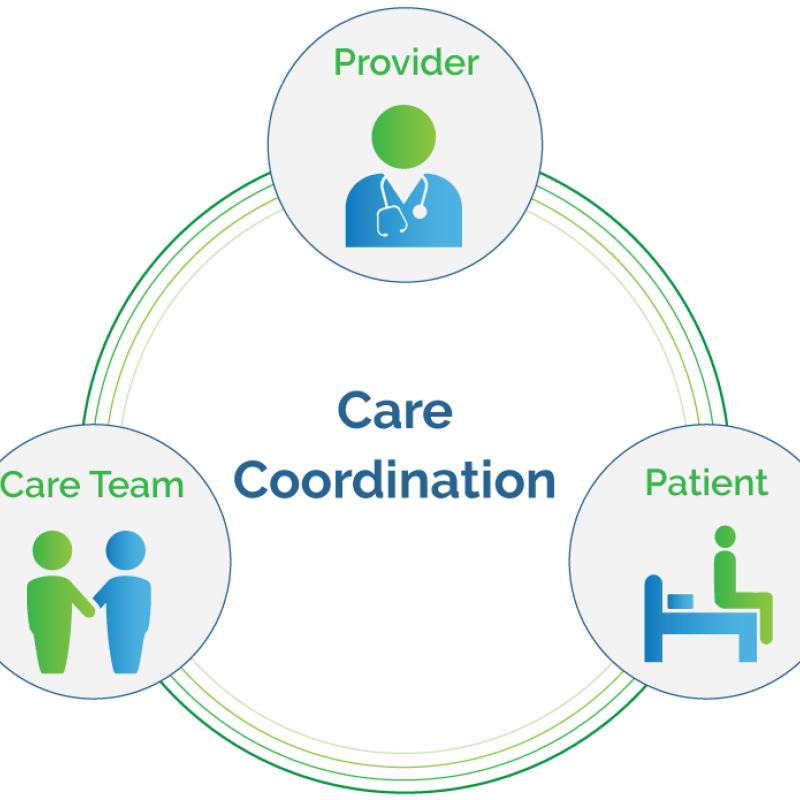 Infographic illustrating Care coordination team involving primary care providers, behavioral health consultants, care coordinators, and medical-legal partners.